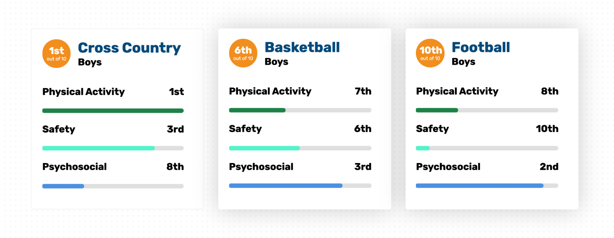 User has selected to compare a few sports: ranking bar charts showing realistic scores for Cross Country (which ranked first of all boys sports), Basketball (ranking 6th), and Football (ranking 10th out of 10