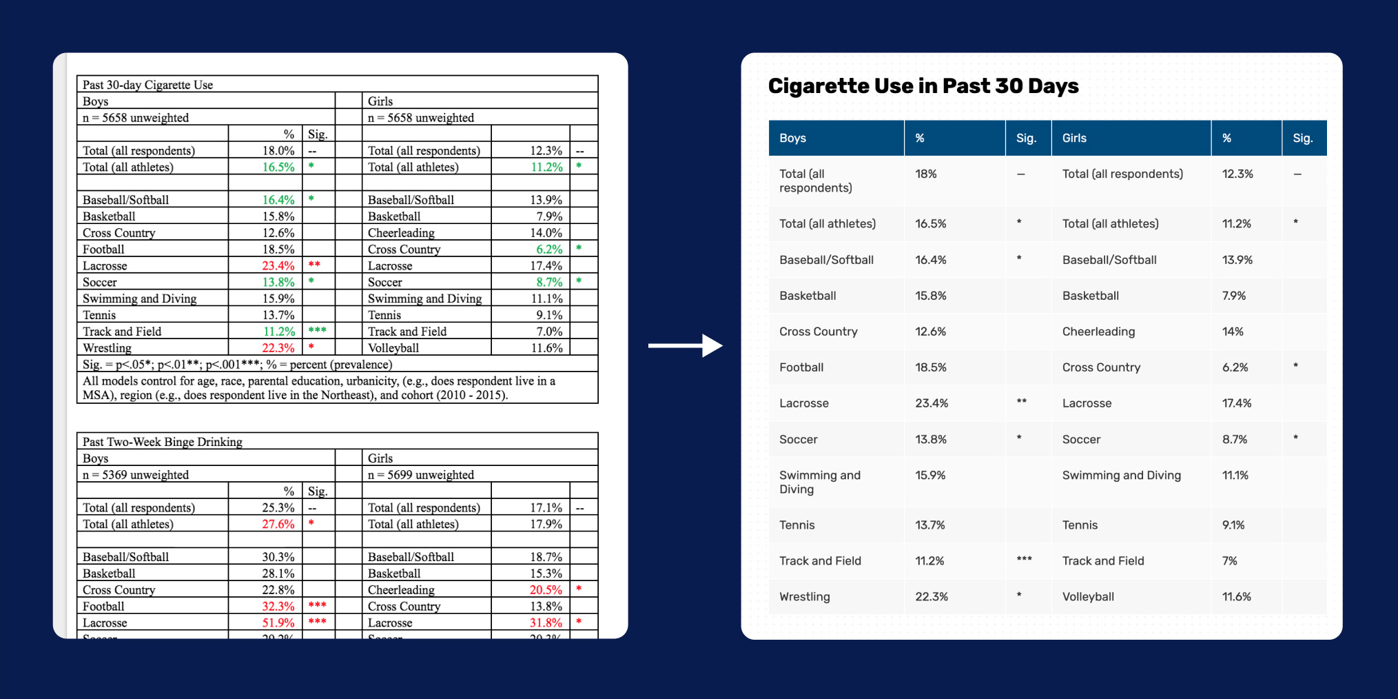 shows example of rather ugly original tabular data on one side, and on the other, our cleaned-up, attractive version of the data, which is much more readable.